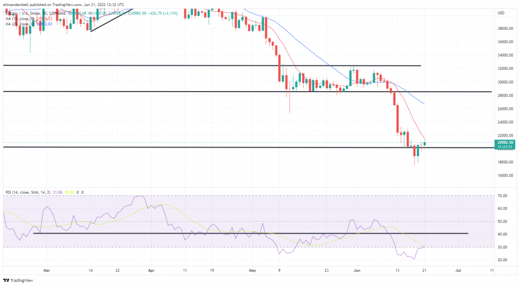 比特币、以太坊技术分析：ETH、BTC 近两周来首次连续上涨