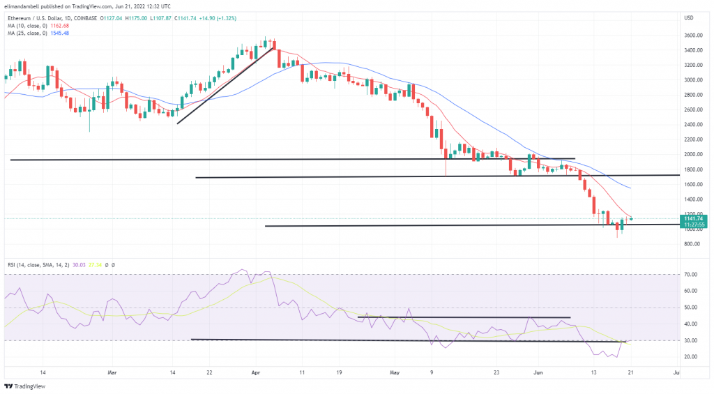 比特币、以太坊技术分析：ETH、BTC 近两周来首次连续上涨