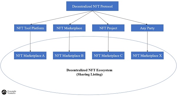 去中心化NFT交易协议将击败OpenSea-iNFTnews