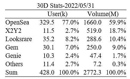 去中心化NFT交易协议将击败OpenSea-iNFTnews
