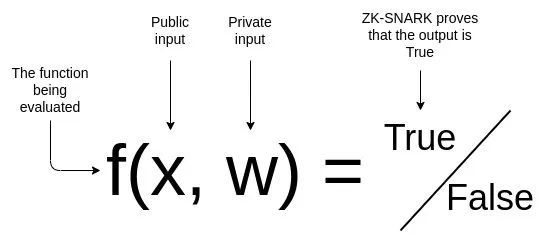 Vitalik Buterin：如何使用zk-SNARKs技术保护隐私？
