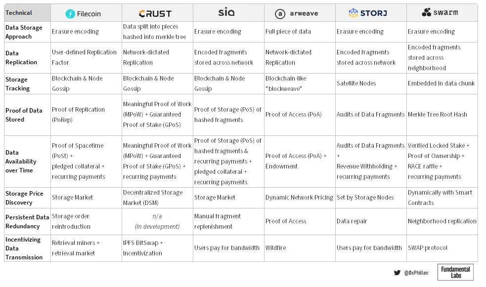 一文纵览Web3去中心化存储生态图景