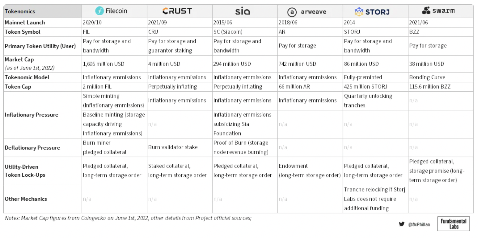 一文纵览Web3去中心化存储生态图景