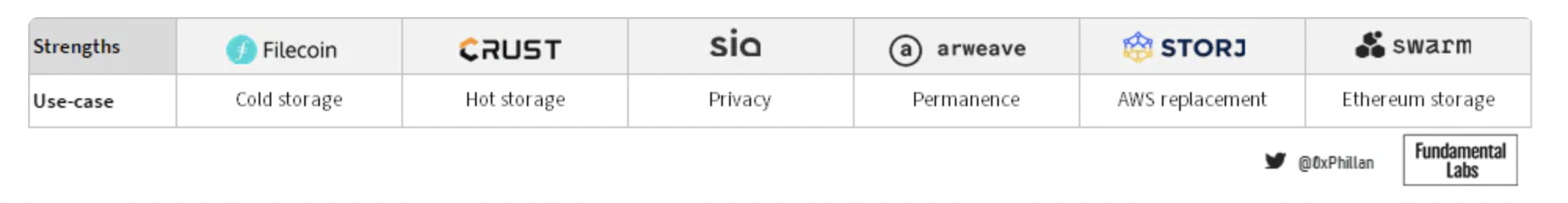 一文纵览Web3去中心化存储生态图景