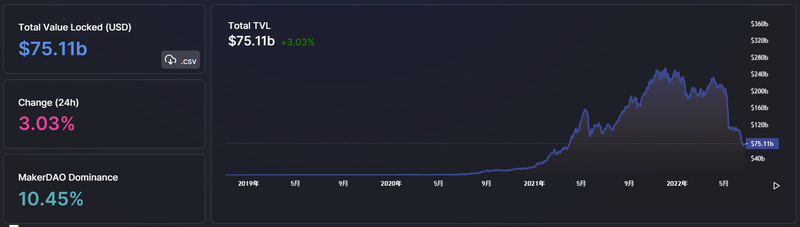 Foresight Ventures市场周报：骨牌效应缓解，否极能否泰来？