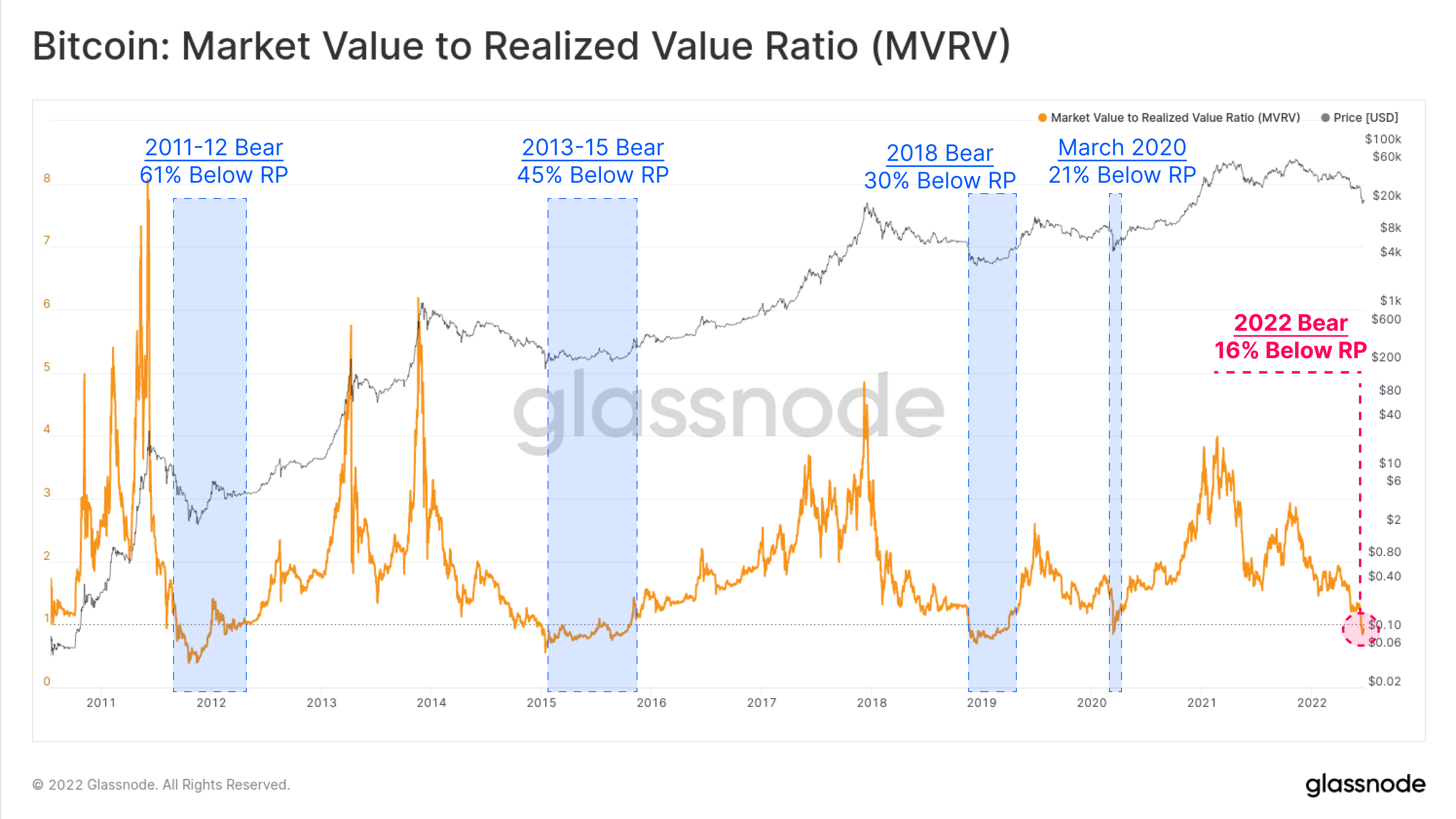 Glassnode 报告称比特币 2022 年的价格下跌代表了“历史比例”的熊市