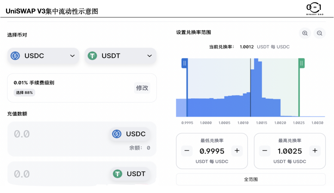 Binary Research：去中心化交易所（DEX）的无限战争