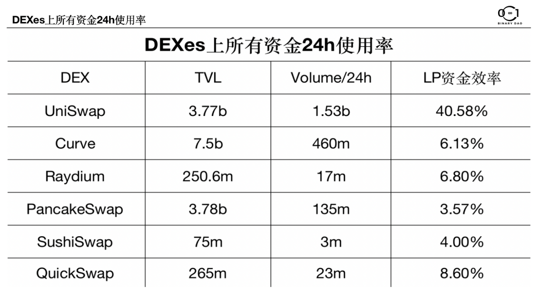 Binary Research：去中心化交易所（DEX）的无限战争