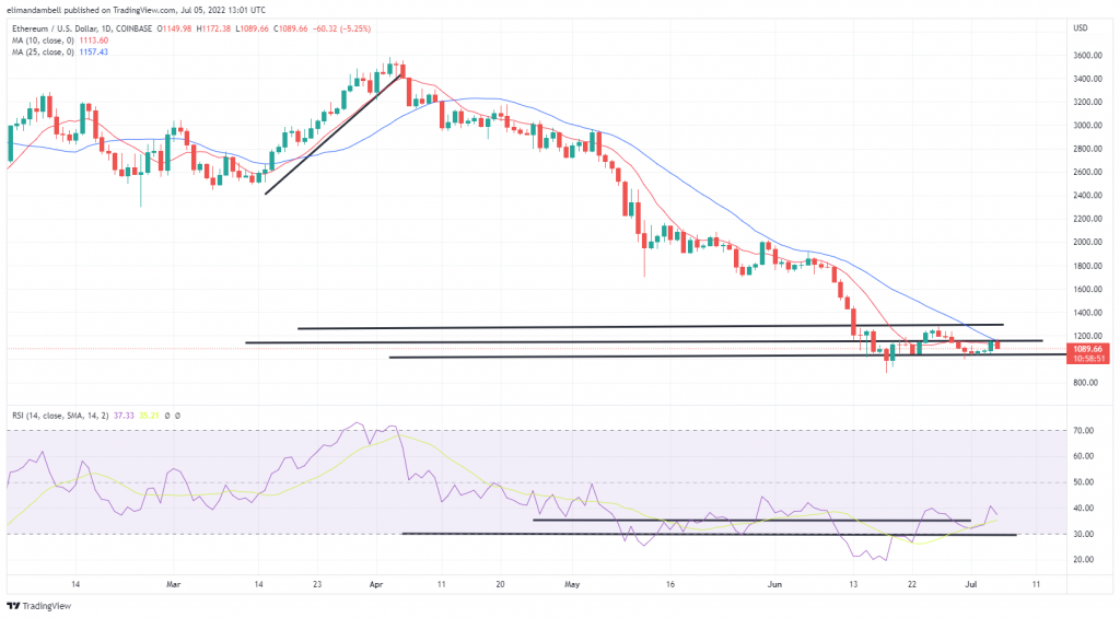 比特币，以太坊技术分析：随着 BTC 周二短暂触及 20,000 美元，ETH 重返 1,100 美元以上