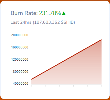 随着 1.87 亿个 SHIB 发送到死地址，Shib 燃烧率飙升 231%-欧易OKX官网注册