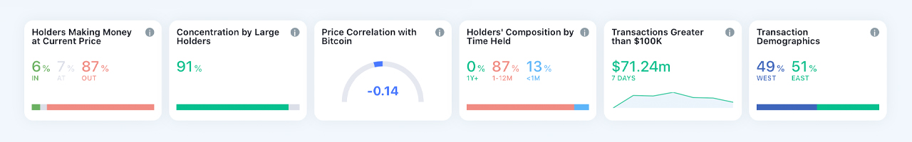 前 100 名 Apecoin 持有者控制超过 51% 的供应量，APE 在 2 个月内损失了 81%