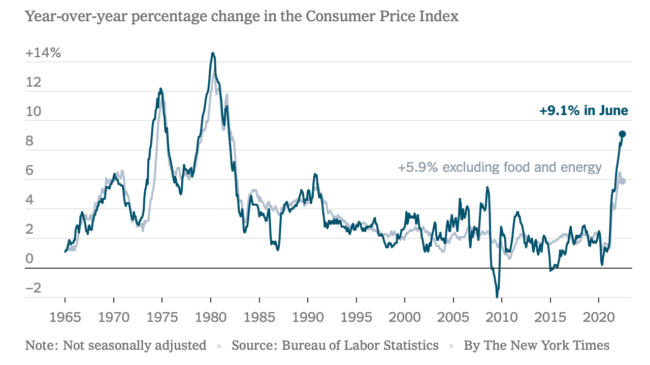 美国通胀依然炙手可热，6 月跃升至 9.1%——白宫称 CPI 数据已经“过时”