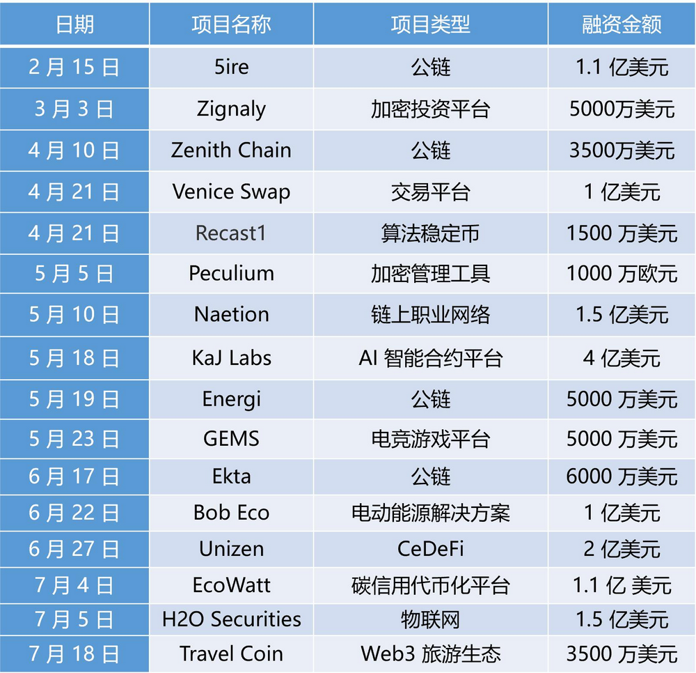 融1亿美金打造新公链5ire?这可能是个加密骗局