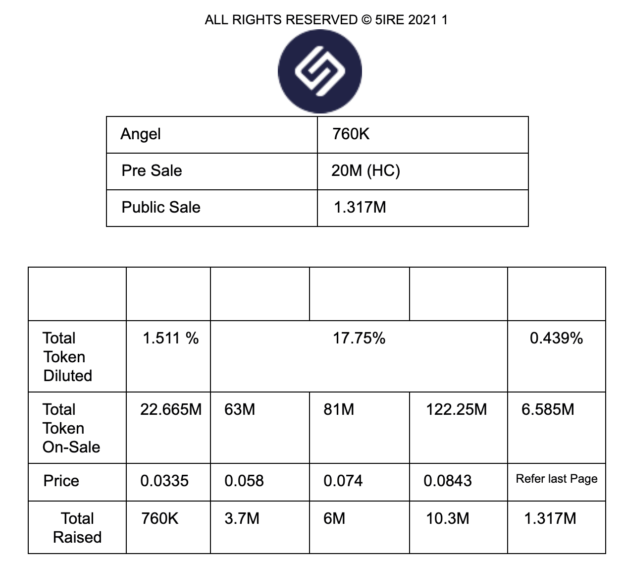 融1亿美金打造新公链5ire?这可能是个加密骗局