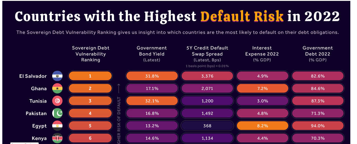 加纳被列为全球债务违约风险第二高的国家