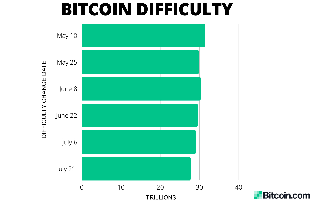 比特币的挖矿难度下滑 5% 至 3 月以来的最高水平