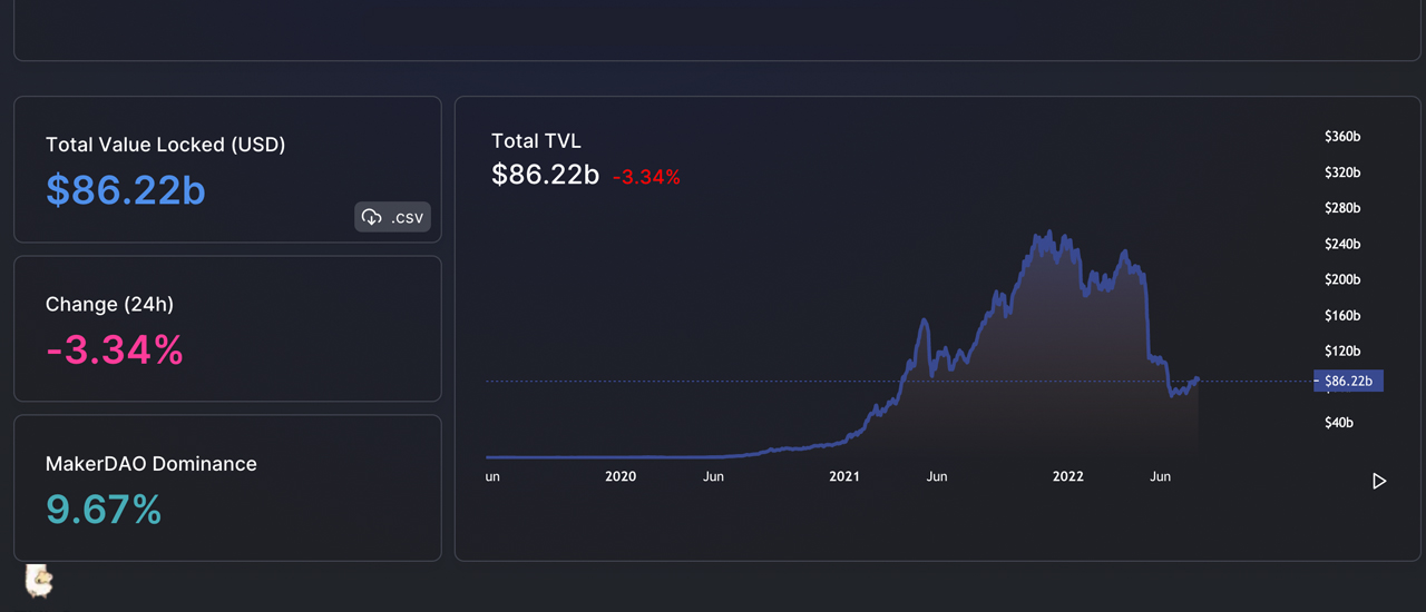 Value Locked in Defi Stalls Before Reaching the $100 Billion Mark, Cross-Chain Bridge Statistics Crater Value Locked in Defi Stalls Before Reaching the $100 Billion Mark, Cross-Chain Bridge Statistics Crater