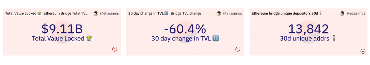 Value Locked in Defi Stalls Before Reaching the $100 Billion Mark, Cross-Chain Bridge Statistics Crater Value Locked in Defi Stalls Before Reaching the $100 Billion Mark, Cross-Chain Bridge Statistics Crater