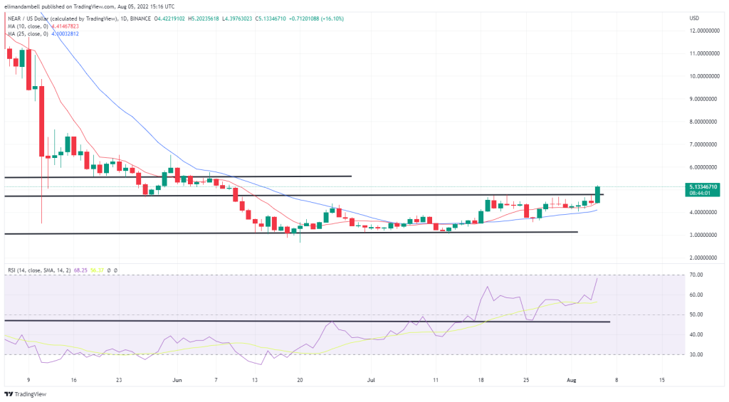 最大的推动者：THETA 触及 3 个月高点，而周五上涨 17%