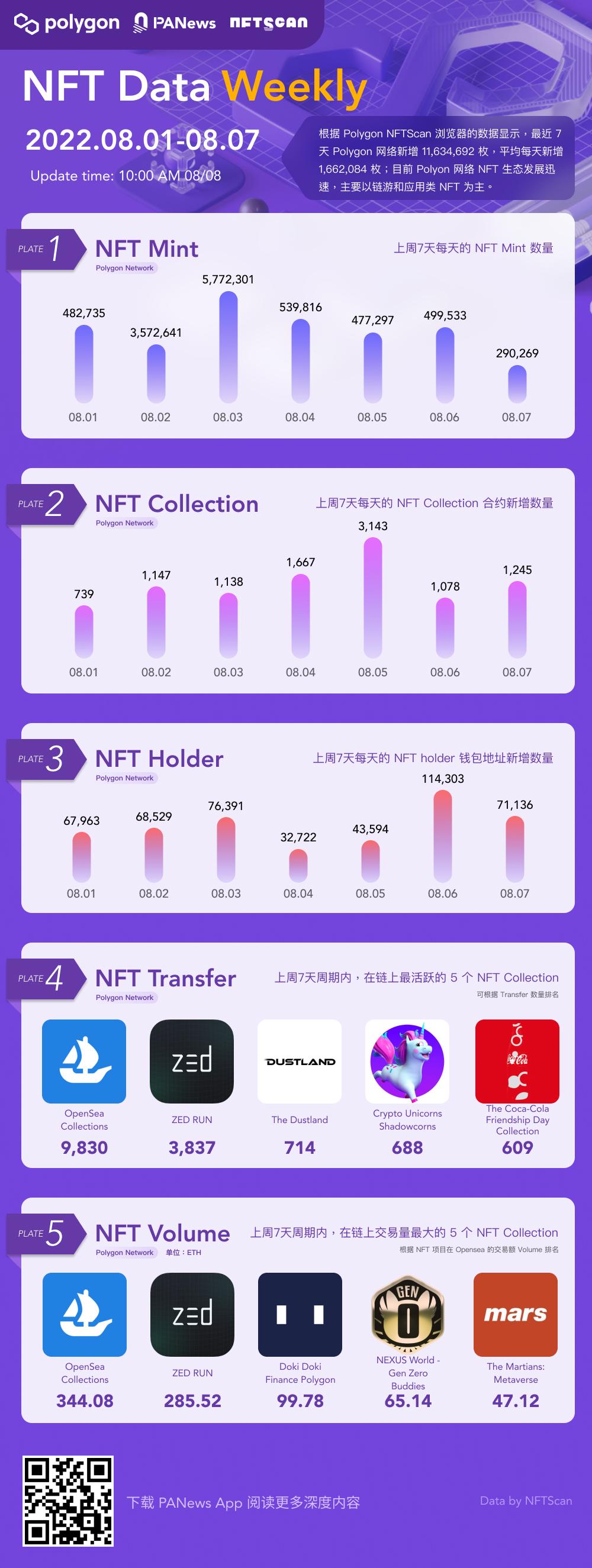PA图说 | 一图掌握Polygon上NFT关键数据（2022.08.01—08.07）
