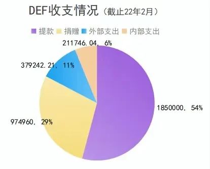 DEF事件的反思：治理国库如何避免成为“幕后玩家”的提款机？