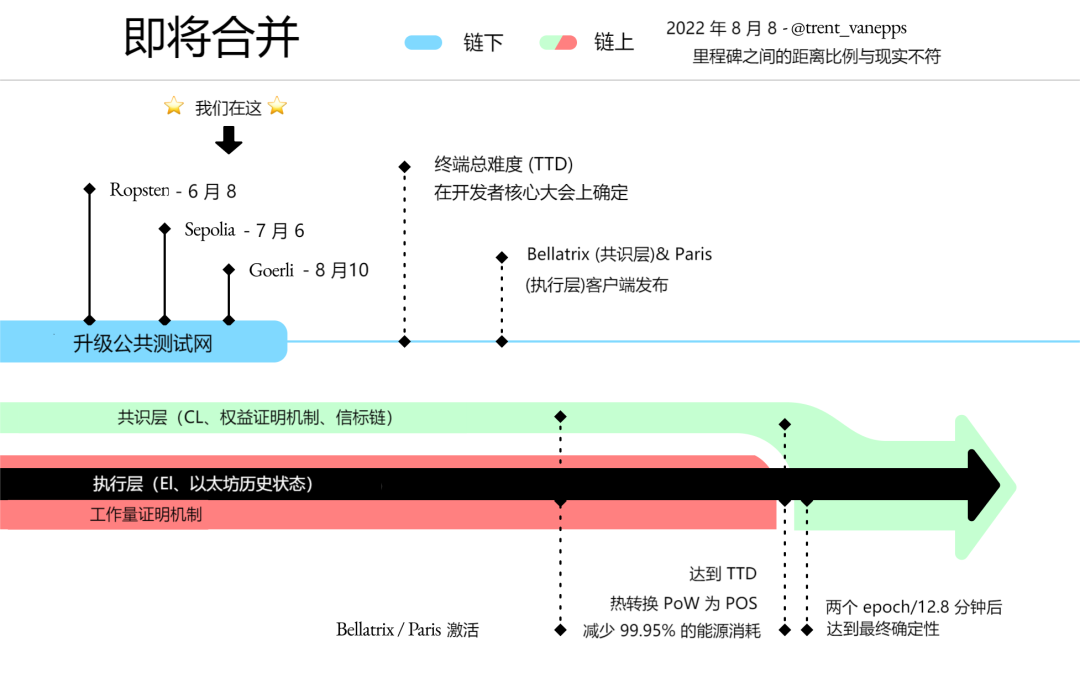 以太坊合并最新进程及生态发展概述
