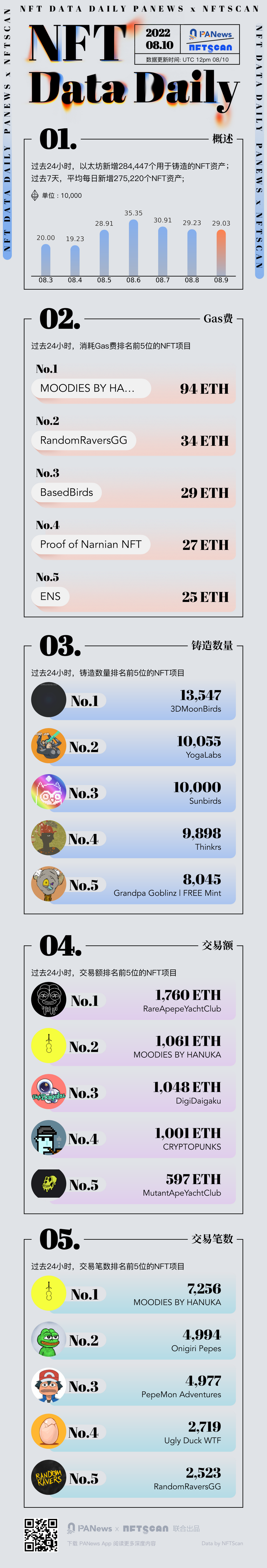 PA图说 | 一图掌握以太坊上NFT关键数据（2022.08.10）