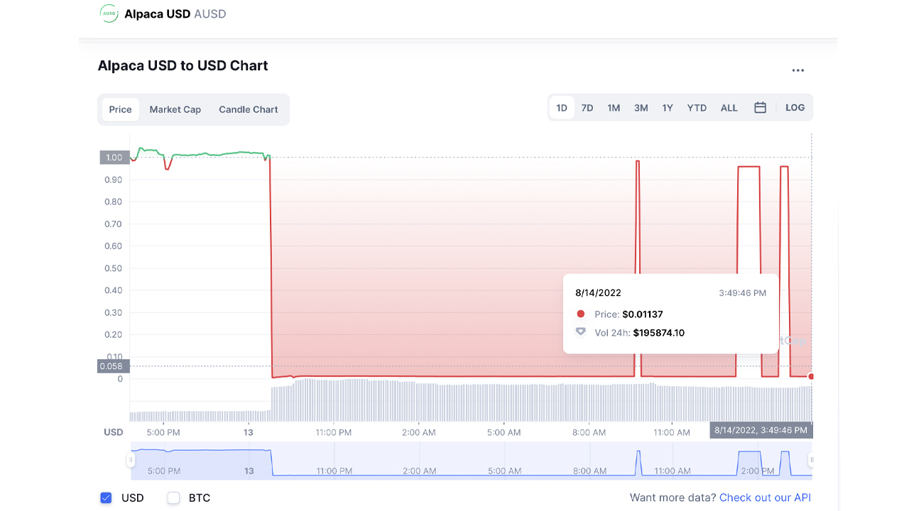 另一个稳定币与美元平价挂钩，基于 Polkadot 的 AUSD 价值下跌 98%