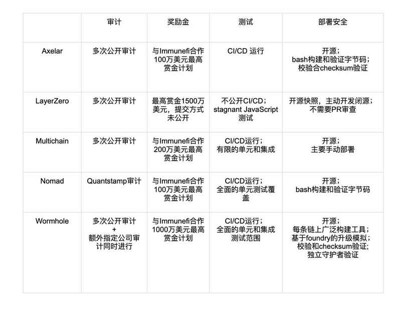 Jump Crypto：详析LayerZero、Wormhole等跨链桥的安全性