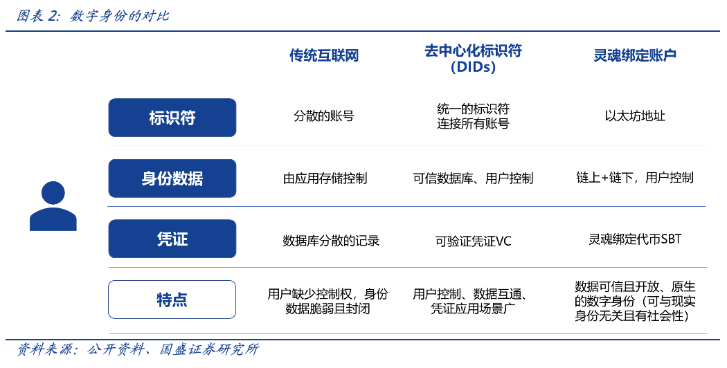 元宇宙时代，DID和SBT如何扮演信用基石的角色？