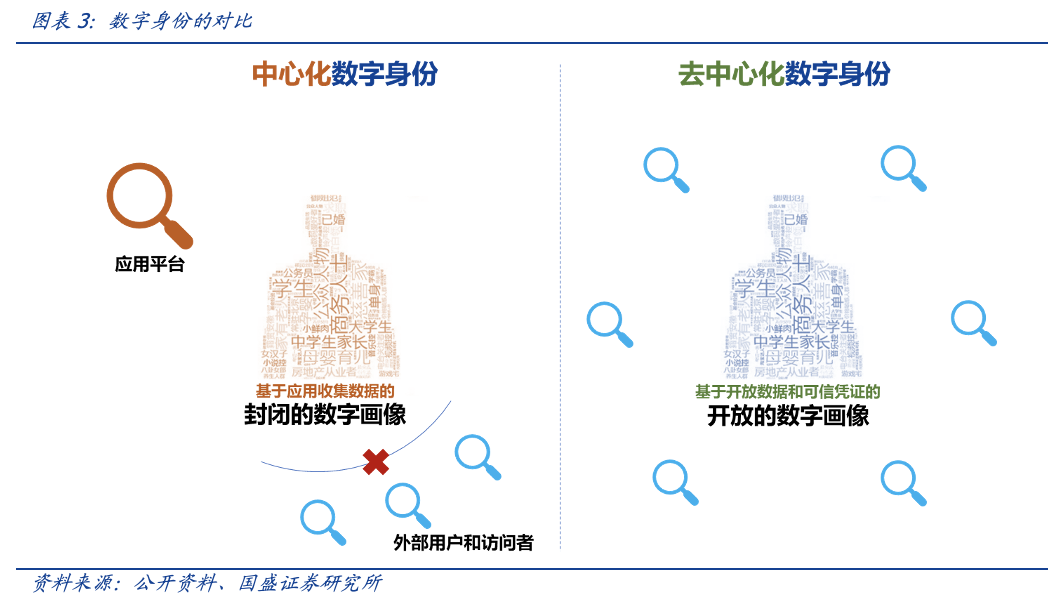 元宇宙时代，DID和SBT如何扮演信用基石的角色？