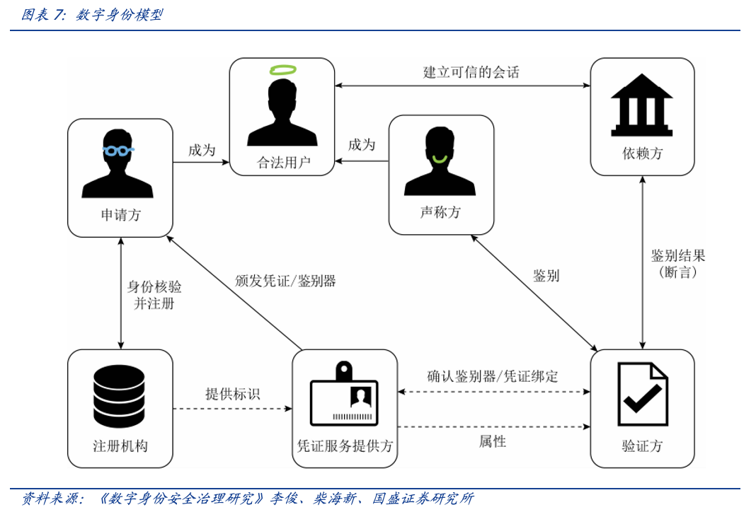 元宇宙时代，DID和SBT如何扮演信用基石的角色？