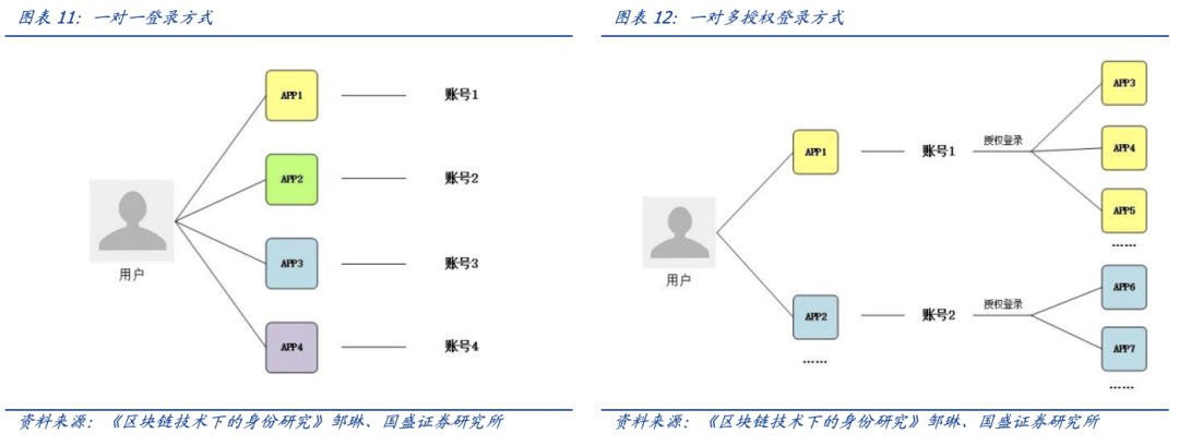 元宇宙时代，DID和SBT如何扮演信用基石的角色？