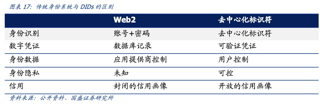 元宇宙时代，DID和SBT如何扮演信用基石的角色？