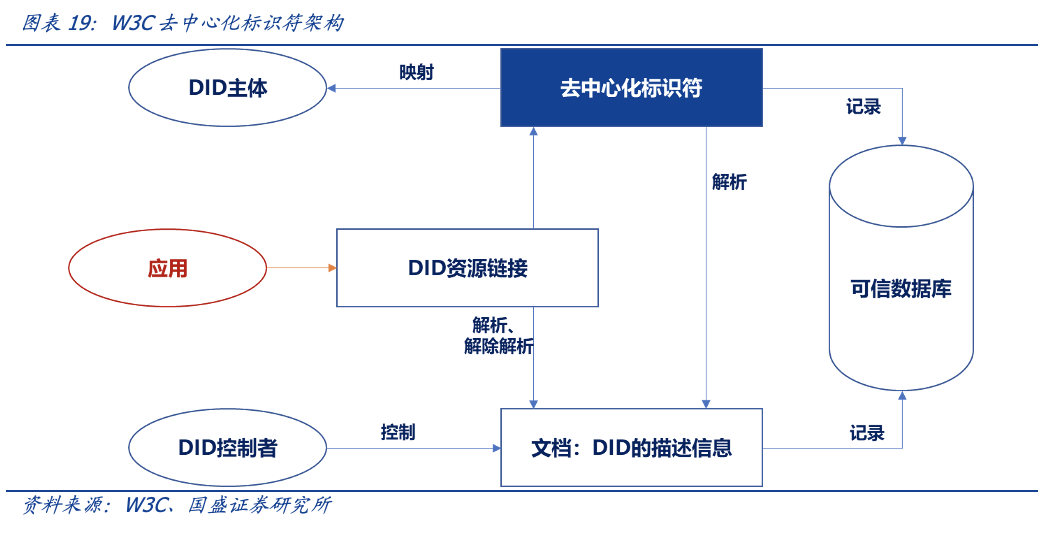 元宇宙时代，DID和SBT如何扮演信用基石的角色？