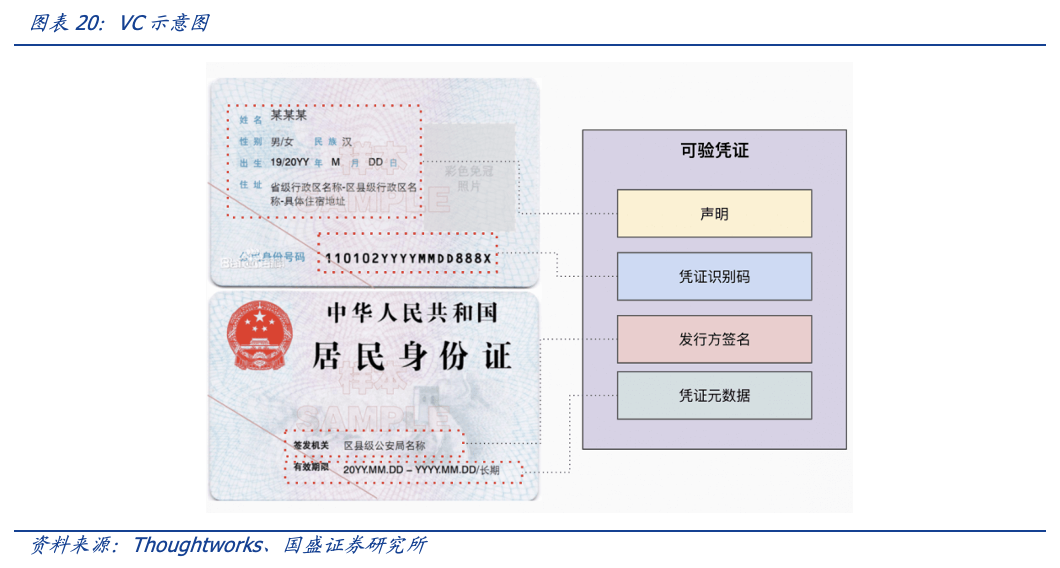 元宇宙时代，DID和SBT如何扮演信用基石的角色？