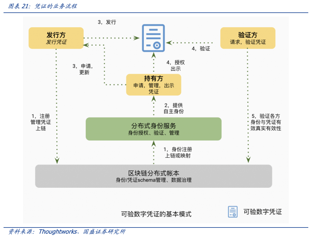 元宇宙时代，DID和SBT如何扮演信用基石的角色？