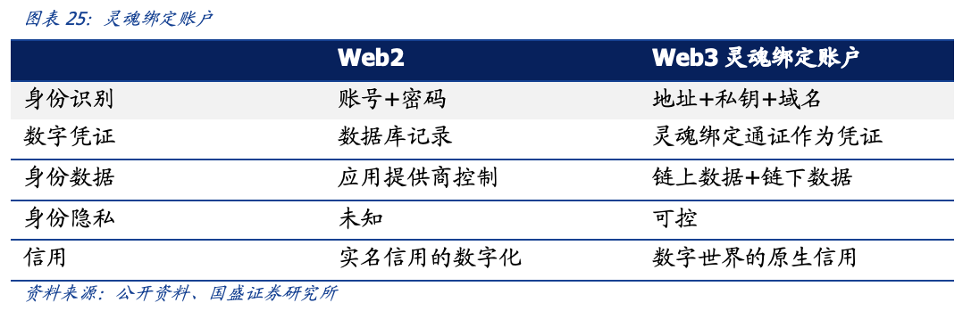 元宇宙时代，DID和SBT如何扮演信用基石的角色？
