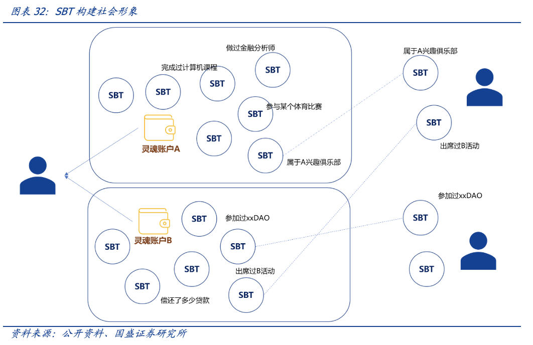 元宇宙时代，DID和SBT如何扮演信用基石的角色？