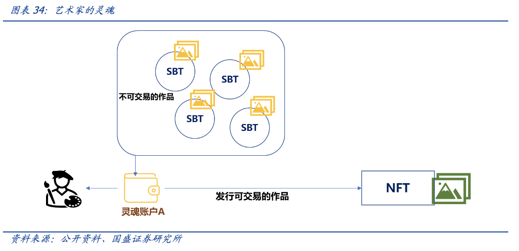 元宇宙时代，DID和SBT如何扮演信用基石的角色？
