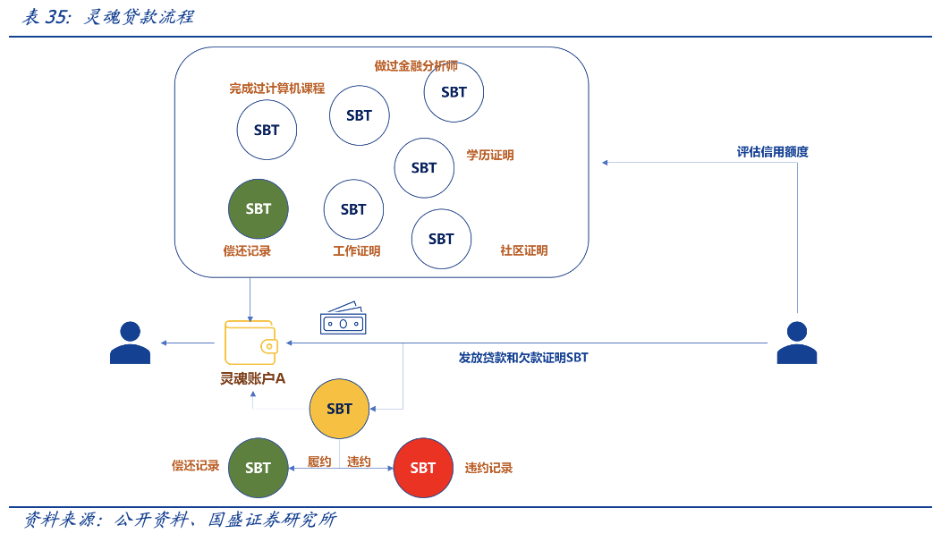 元宇宙时代，DID和SBT如何扮演信用基石的角色？