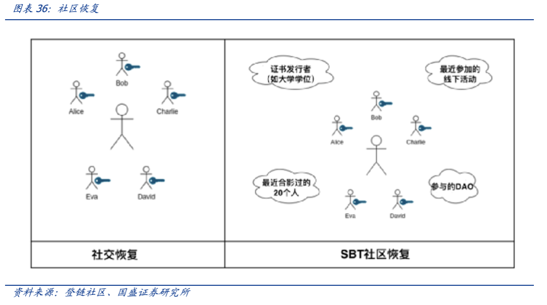 元宇宙时代，DID和SBT如何扮演信用基石的角色？