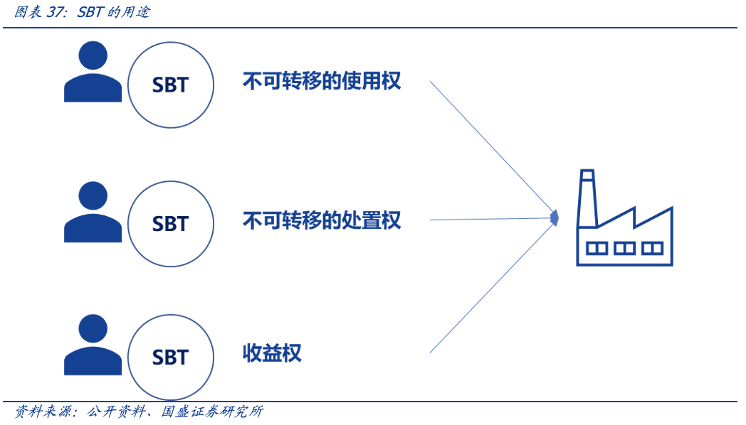 元宇宙时代，DID和SBT如何扮演信用基石的角色？