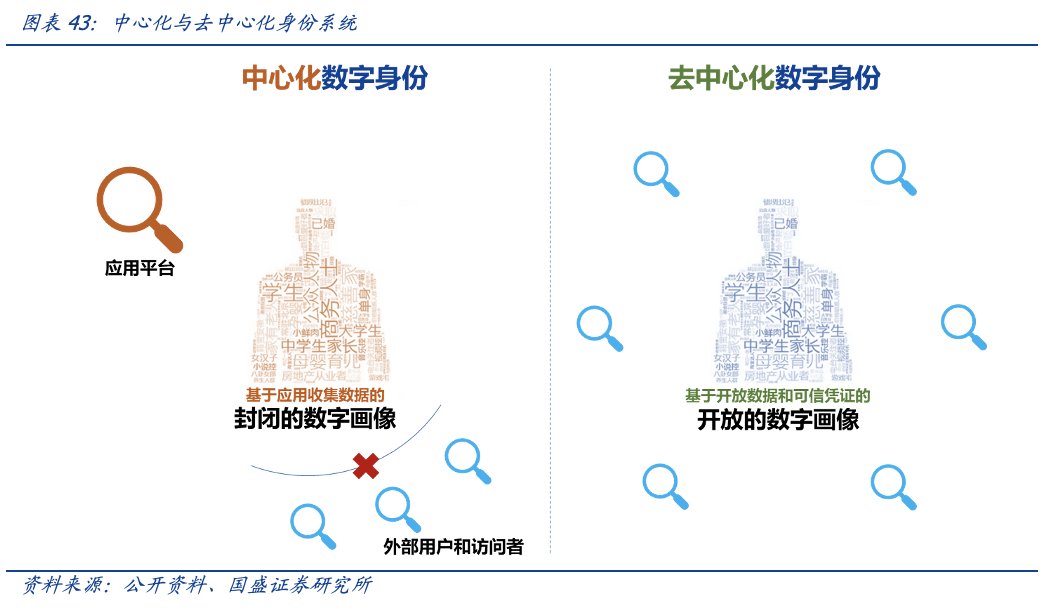 元宇宙时代，DID和SBT如何扮演信用基石的角色？