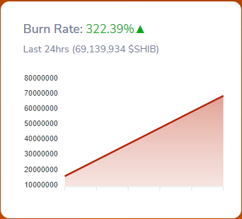 Shiba Inu 燃烧率突然飙升 322%，SHIB 价格逼近关键支撑