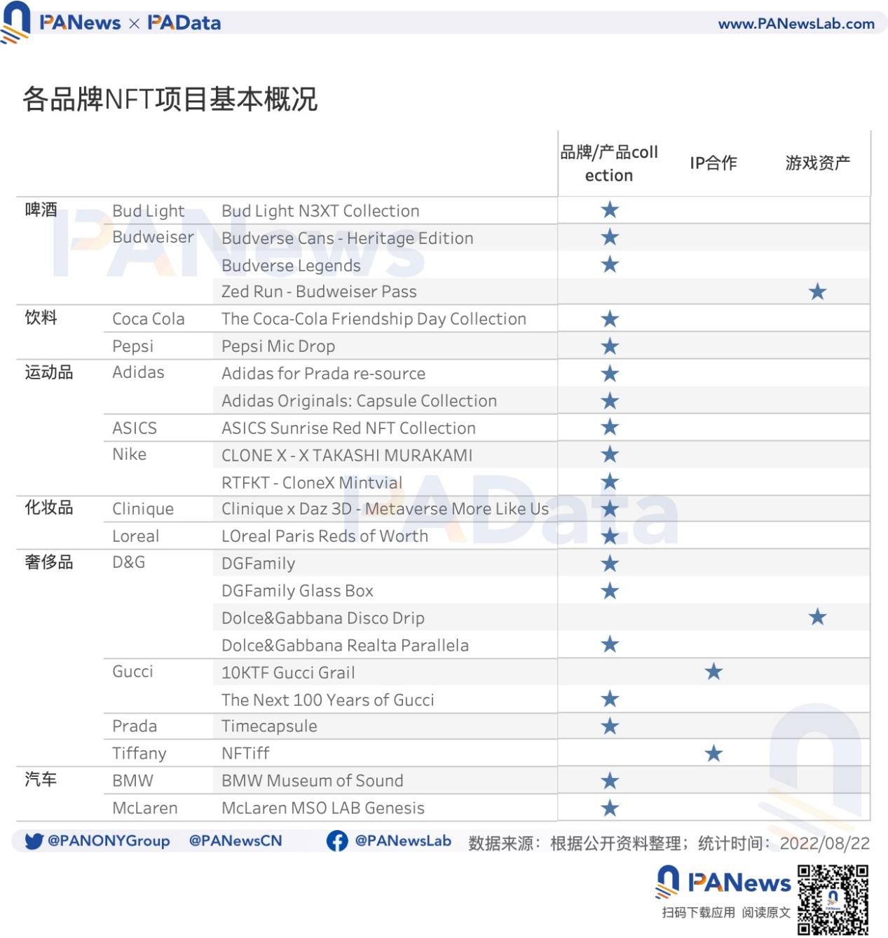 数据解读传统品牌类NFT：奢侈品NFT不奢侈，Nike发行NFT的总收入最高