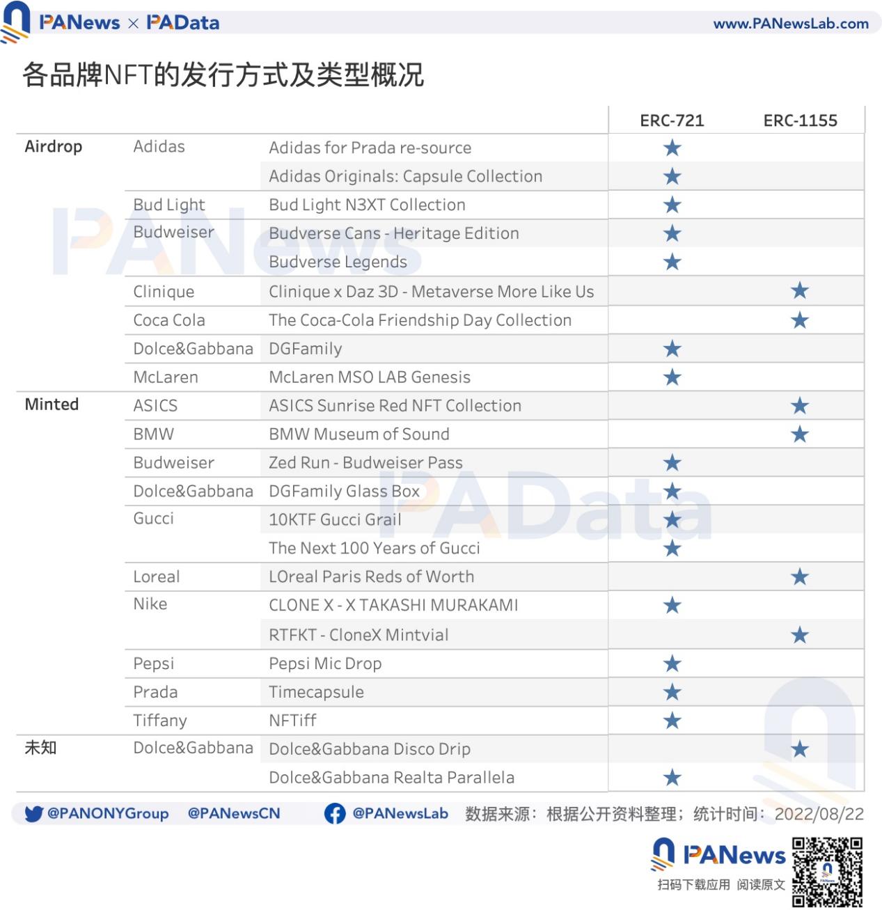 数据解读传统品牌类NFT：奢侈品NFT不奢侈，Nike发行NFT的总收入最高
