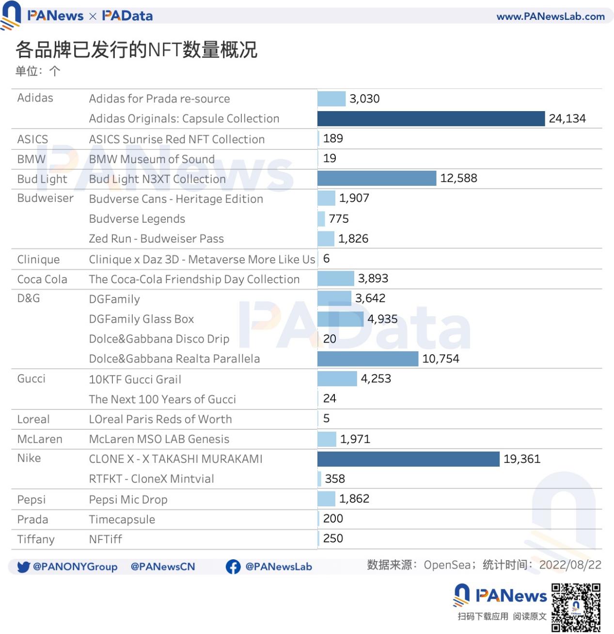 数据解读传统品牌类NFT：奢侈品NFT不奢侈，Nike发行NFT的总收入最高