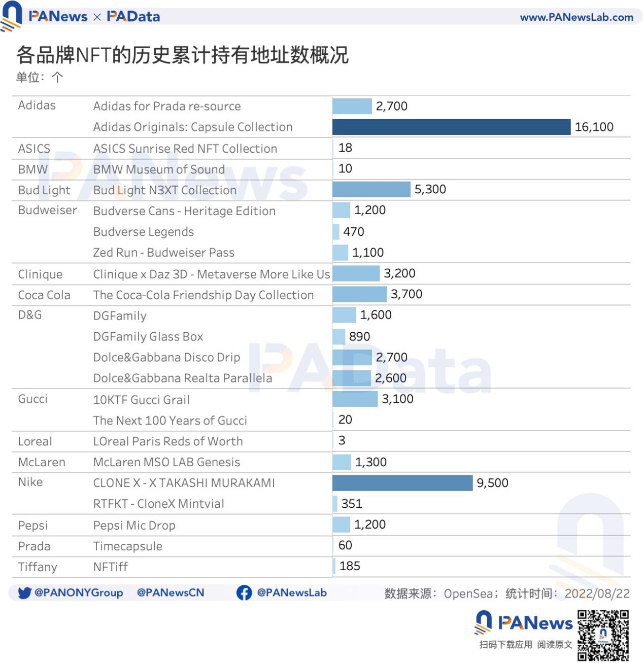 数据解读传统品牌类NFT：奢侈品NFT不奢侈，Nike发行NFT的总收入最高