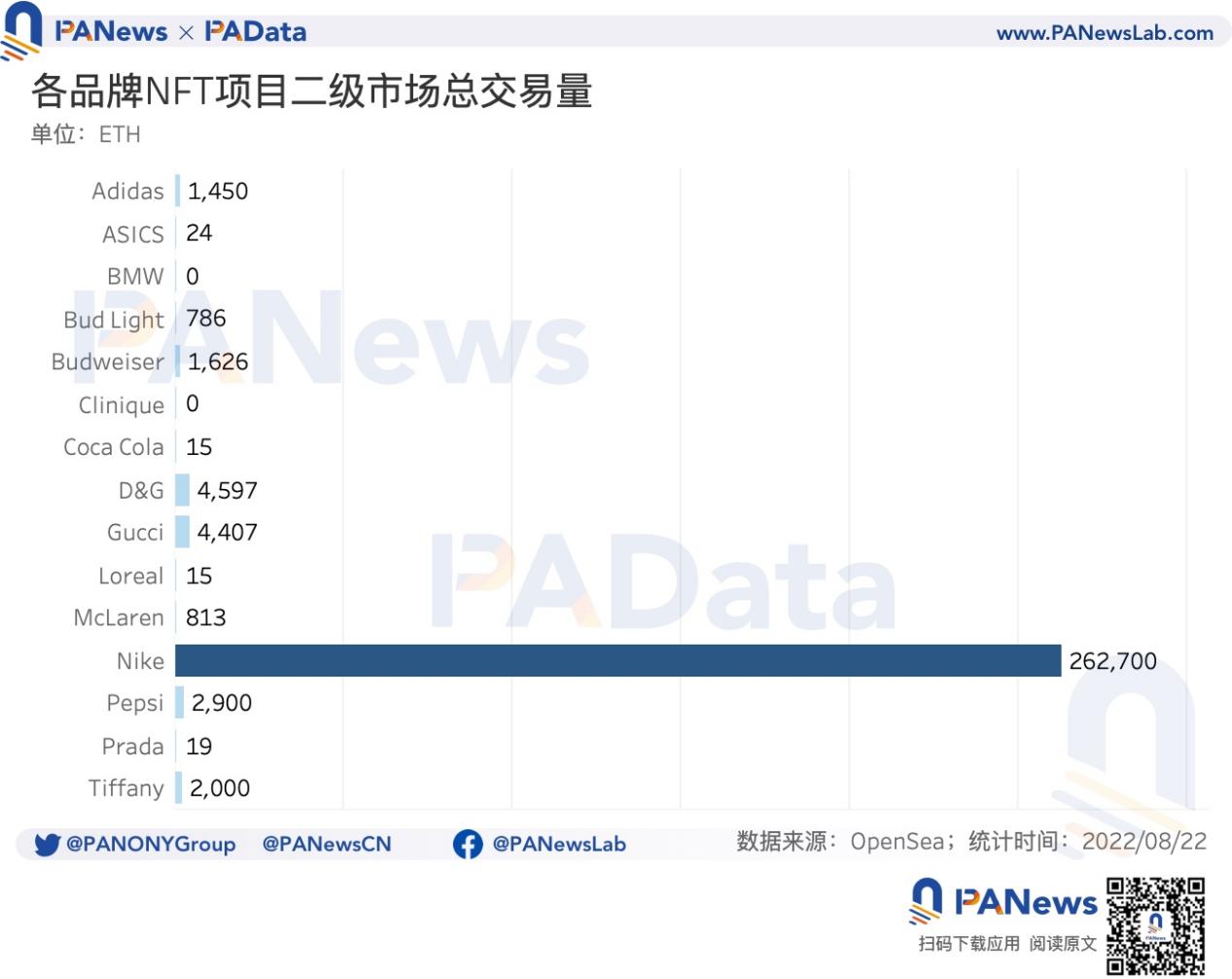 数据解读传统品牌类NFT：奢侈品NFT不奢侈，Nike发行NFT的总收入最高